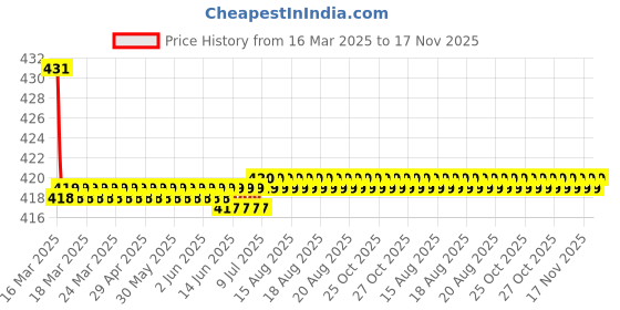 moglix.com Kozdiko Wooden Bead Seat with Grey Velvet Border for Ford Endeavour, KOZ-86921 kozdiko Price History Graph from 16 Mar 2025 to 17 Nov 2025