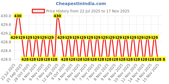 moglix.com Kozdiko Wooden Bead Seat with Grey Velvet Border for Ford Fiesta, KOZ-2856 kozdiko Price History Graph from 22 Jul 2025 to 17 Nov 2025