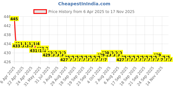 moglix.com Kozdiko Wooden Bead Seat with Grey Velvet Border for Ford Figo kozdiko Price History Graph from 6 Apr 2025 to 17 Nov 2025