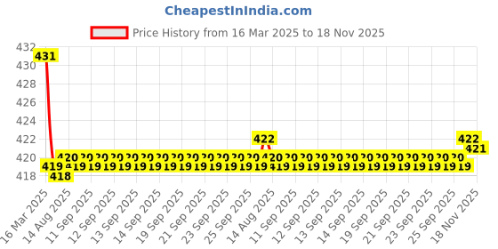 moglix.com Kozdiko Wooden Bead Seat with Grey Velvet Border for Honda Amaze 2018 kozdiko Price History Graph from 16 Mar 2025 to 18 Nov 2025