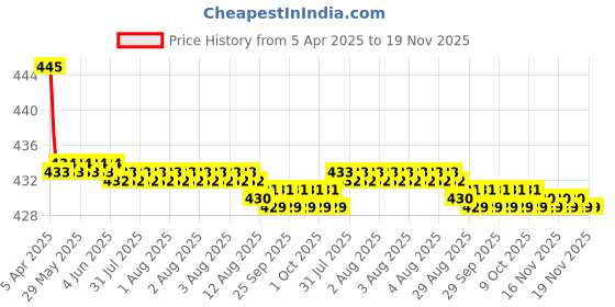 moglix.com Kozdiko Wooden Bead Seat with Grey Velvet Border for Honda City Old Model kozdiko Price History Graph from 5 Apr 2025 to 18 Nov 2025