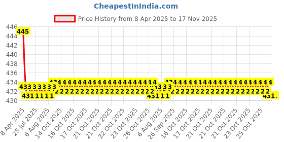 moglix.com Kozdiko Wooden Bead Seat with Grey Velvet Border for Honda Jazz, KOZ-2886 kozdiko Price History Graph from 8 Apr 2025 to 17 Nov 2025