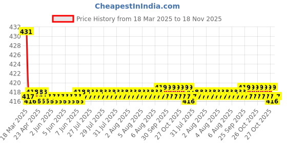 moglix.com Kozdiko Wooden Bead Seat with Grey Velvet Border for Honda Jazz, KOZ-87314 kozdiko Price History Graph from 18 Mar 2025 to 17 Nov 2025