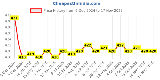 moglix.com Kozdiko Wooden Bead Seat with Grey Velvet Border for Hyundai Elite i20 kozdiko Price History Graph from 6 Dec 2024 to 17 Nov 2025