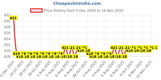 moglix.com Kozdiko Wooden Bead Seat with Grey Velvet Border for Hyundai Grand i10 Nios kozdiko Price History Graph from 5 Dec 2024 to 19 Nov 2025