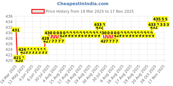 moglix.com Kozdiko Wooden Bead Seat with Grey Velvet Border for Hyundai Santro 2018 kozdiko Price History Graph from 19 Mar 2025 to 17 Nov 2025