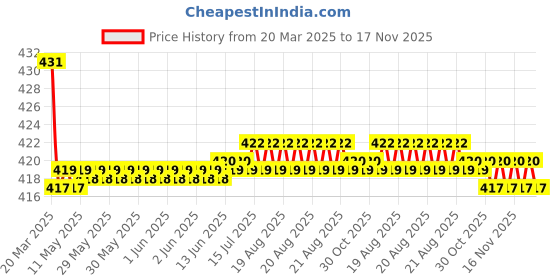 moglix.com Kozdiko Wooden Bead Seat with Grey Velvet Border for Hyundai Verna Nextgen 2017 kozdiko Price History Graph from 20 Mar 2025 to 17 Nov 2025