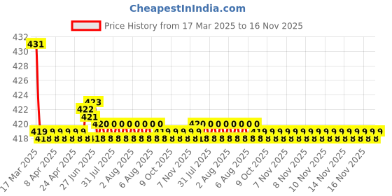 moglix.com Kozdiko Wooden Bead Seat with Grey Velvet Border for Hyundai Xcent, KOZ-87253 kozdiko Price History Graph from 17 Mar 2025 to 16 Nov 2025