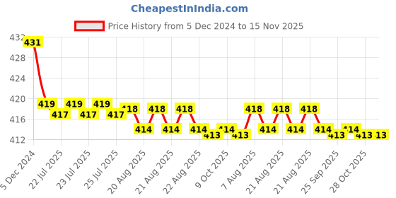 moglix.com Kozdiko Wooden Bead Seat with Grey Velvet Border for Mahindra Old Scorpio kozdiko Price History Graph from 5 Dec 2024 to 15 Nov 2025