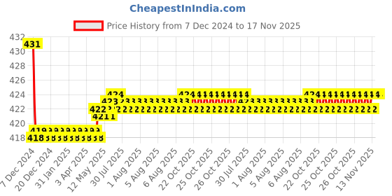 moglix.com Kozdiko Wooden Bead Seat with Grey Velvet Border for Mahindra Thar kozdiko Price History Graph from 7 Dec 2024 to 17 Nov 2025