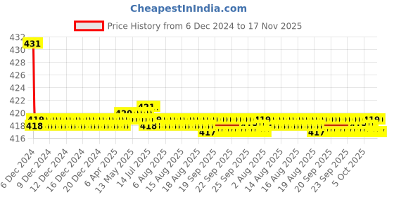 moglix.com Kozdiko Wooden Bead Seat with Grey Velvet Border for Mahindra XUV500, KOZ-86769 kozdiko Price History Graph from 6 Dec 2024 to 16 Nov 2025