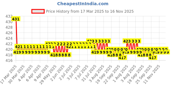 moglix.com Kozdiko Wooden Bead Seat with Grey Velvet Border for Mahindra XUV500 New kozdiko Price History Graph from 17 Mar 2025 to 16 Nov 2025