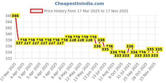 moglix.com Kozdiko Wooden Bead Seat with Grey Velvet Border for Maruti Suzuki Celerio kozdiko Price History Graph from 17 Mar 2025 to 17 Nov 2025