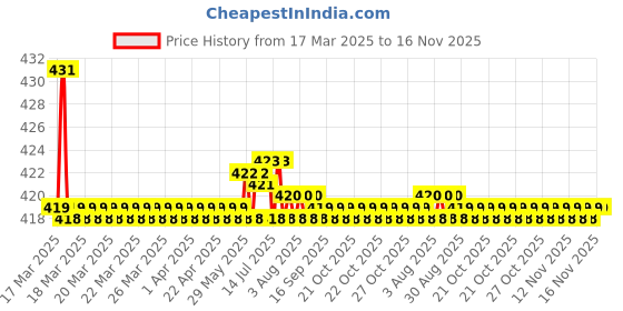moglix.com Kozdiko Wooden Bead Seat with Grey Velvet Border for Maruti Suzuki Eeco, KOZ-87087 kozdiko Price History Graph from 17 Mar 2025 to 16 Nov 2025