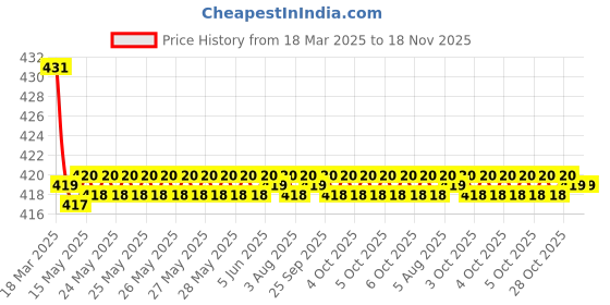 moglix.com Kozdiko Wooden Bead Seat with Grey Velvet Border for Maruti Suzuki Old Swift, KOZ-87160 kozdiko Price History Graph from 18 Mar 2025 to 18 Nov 2025