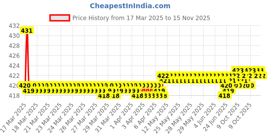 moglix.com Kozdiko Wooden Bead Seat with Grey Velvet Border for Maruti Suzuki S-Presso kozdiko Price History Graph from 17 Mar 2025 to 15 Nov 2025