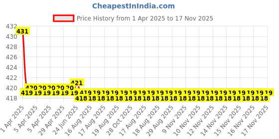 moglix.com Kozdiko Wooden Bead Seat with Grey Velvet Border for Maruti Suzuki Swift 2018 kozdiko Price History Graph from 1 Apr 2025 to 17 Nov 2025