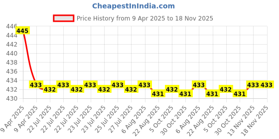 moglix.com Kozdiko Wooden Bead Seat with Grey Velvet Border for Maruti Suzuki Wagon R Stingray, KOZ-2366 kozdiko Price History Graph from 9 Apr 2025 to 17 Nov 2025