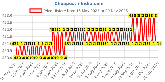 moglix.com Kozdiko Wooden Bead Seat with Grey Velvet Border for Maruti Zen kozdiko Price History Graph from 15 May 2025 to 18 Nov 2025