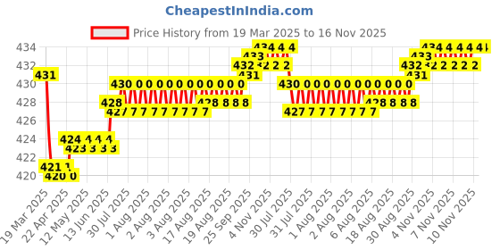 moglix.com Kozdiko Wooden Bead Seat with Grey Velvet Border for Mercedes Benz E-Class kozdiko Price History Graph from 19 Mar 2025 to 16 Nov 2025