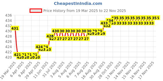 moglix.com Kozdiko Wooden Bead Seat with Grey Velvet Border for Mercedes Benz GlE-Couple kozdiko Price History Graph from 19 Mar 2025 to 17 Nov 2025