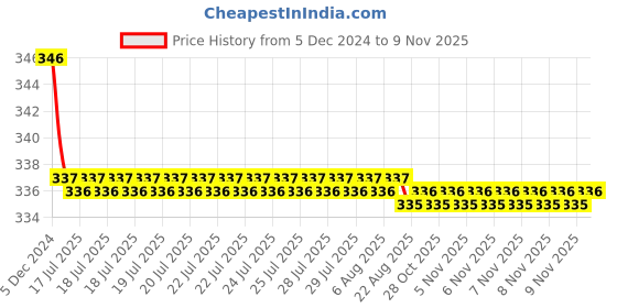 moglix.com Kozdiko Wooden Bead Seat with Grey Velvet Border for Mercedes Benz S-Class kozdiko Price History Graph from 5 Dec 2024 to 8 Nov 2025