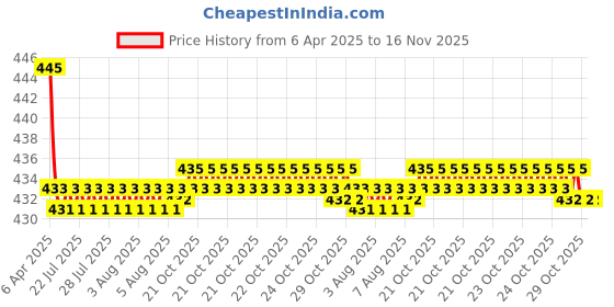 moglix.com Kozdiko Wooden Bead Seat with Grey Velvet Border for Renault Scala, KOZ-2420 kozdiko Price History Graph from 6 Apr 2025 to 15 Nov 2025