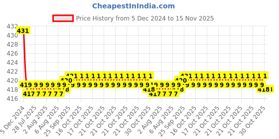 moglix.com Kozdiko Wooden Bead Seat with Grey Velvet Border for Renault Scala, KOZ-86946 kozdiko Price History Graph from 5 Dec 2024 to 15 Nov 2025