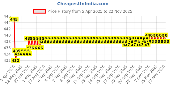 moglix.com Kozdiko Wooden Bead Seat with Grey Velvet Border for Tata Indigo, KOZ-2430 kozdiko Price History Graph from 5 Apr 2025 to 18 Nov 2025