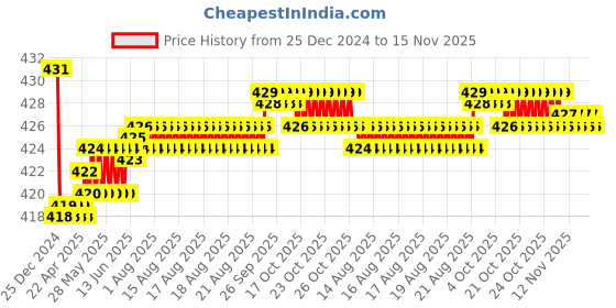 moglix.com Kozdiko Wooden Bead Seat with Grey Velvet Border for Tata Nano kozdiko Price History Graph from 25 Dec 2024 to 15 Nov 2025