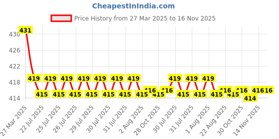 moglix.com Kozdiko Wooden Bead Seat with Grey Velvet Border for Tata Safari Grand Dicor kozdiko Price History Graph from 27 Mar 2025 to 16 Nov 2025