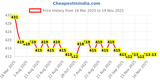moglix.com Kozdiko Wooden Bead Seat with Grey Velvet Border for Toyota Etios, KOZ-86691 kozdiko Price History Graph from 18 Mar 2025 to 18 Nov 2025