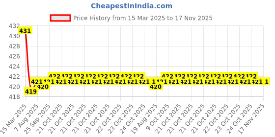 moglix.com Kozdiko Wooden Bead Seat with Grey Velvet Border for Toyota Etios Platinum kozdiko Price History Graph from 15 Mar 2025 to 17 Nov 2025