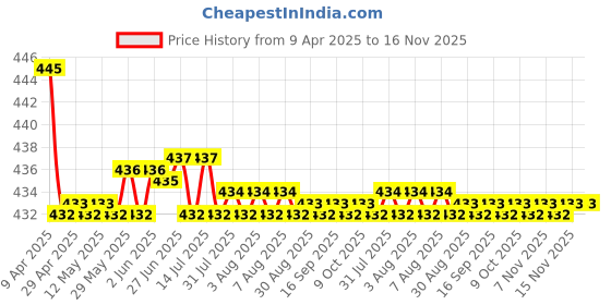moglix.com Kozdiko Wooden Bead Seat with Grey Velvet Border for Toyota Qualis, KOZ-2454 kozdiko Price History Graph from 9 Apr 2025 to 16 Nov 2025