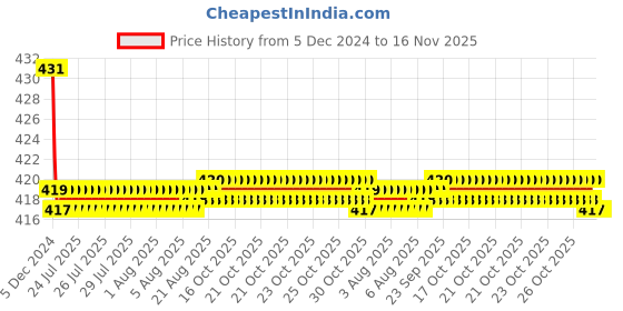 moglix.com Kozdiko Wooden Bead Seat with Grey Velvet Border for Toyota Yaris kozdiko Price History Graph from 5 Dec 2024 to 16 Nov 2025