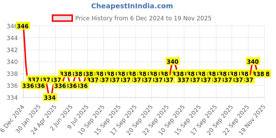 moglix.com Kozdiko Wooden Bead Seat with Grey Velvet Border for Volkswagen Ameo kozdiko Price History Graph from 6 Dec 2024 to 18 Nov 2025