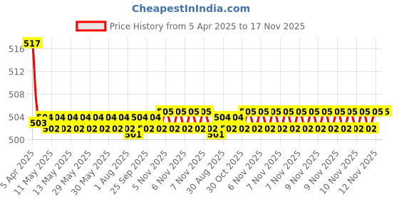 moglix.com Kozdiko Wooden Beads Car Seat Cushion with Velvet Border for Audi A3 kozdiko Price History Graph from 5 Apr 2025 to 17 Nov 2025