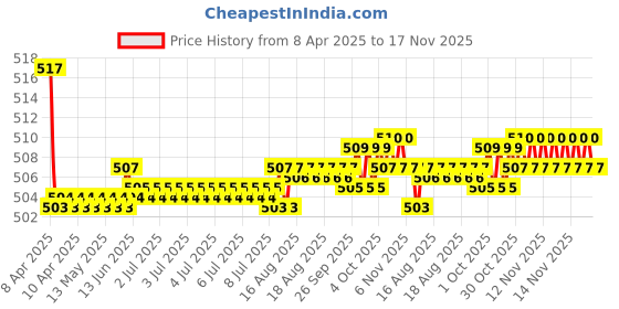 moglix.com Kozdiko Wooden Beads Car Seat Cushion with Velvet Border for Audi A3 Cabriolet kozdiko Price History Graph from 8 Apr 2025 to 17 Nov 2025