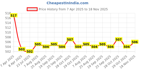 moglix.com Kozdiko Wooden Beads Car Seat Cushion with Velvet Border for Audi RS6 kozdiko Price History Graph from 7 Apr 2025 to 18 Nov 2025