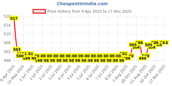 moglix.com Kozdiko Wooden Beads Car Seat Cushion with Velvet Border for BMW 4 Series kozdiko Price History Graph from 9 Apr 2025 to 17 Nov 2025