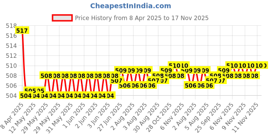 moglix.com Kozdiko Wooden Beads Car Seat Cushion with Velvet Border for Chevrolet Spark kozdiko Price History Graph from 8 Apr 2025 to 16 Nov 2025