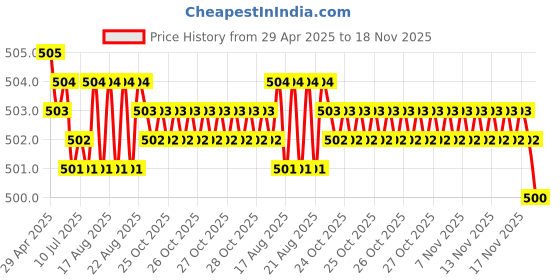 moglix.com Kozdiko Wooden Beads Car Seat Cushion with Velvet Border for Datsun Redi Go kozdiko Price History Graph from 29 Apr 2025 to 17 Nov 2025