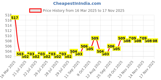 moglix.com Kozdiko Wooden Beads Car Seat Cushion with Velvet Border for Ford Figo Aspire kozdiko Price History Graph from 16 Mar 2025 to 17 Nov 2025