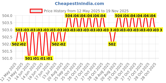 moglix.com Kozdiko Wooden Beads Car Seat Cushion with Velvet Border for Honda Accord kozdiko Price History Graph from 12 May 2025 to 18 Nov 2025