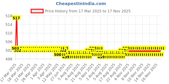 moglix.com Kozdiko Wooden Beads Car Seat Cushion with Velvet Border for Honda City kozdiko Price History Graph from 17 Mar 2025 to 17 Nov 2025