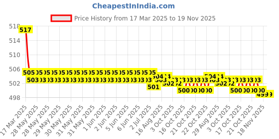 moglix.com Kozdiko Wooden Beads Car Seat Cushion with Velvet Border for Hyundai Elantra kozdiko Price History Graph from 17 Mar 2025 to 18 Nov 2025