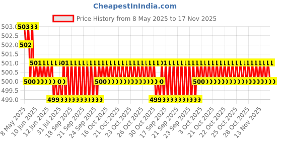 moglix.com Kozdiko Wooden Beads Car Seat Cushion with Velvet Border for Hyundai Grand i10 Nios kozdiko Price History Graph from 8 May 2025 to 17 Nov 2025