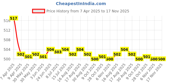 moglix.com Kozdiko Wooden Beads Car Seat Cushion with Velvet Border for Hyundai i20 Elite kozdiko Price History Graph from 7 Apr 2025 to 17 Nov 2025