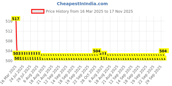moglix.com Kozdiko Wooden Beads Car Seat Cushion with Velvet Border for Mahindra Marazzo kozdiko Price History Graph from 16 Mar 2025 to 17 Nov 2025