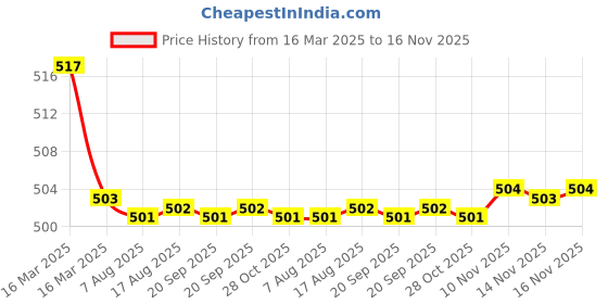 moglix.com Kozdiko Wooden Beads Car Seat Cushion with Velvet Border for Mahindra Rexton kozdiko Price History Graph from 16 Mar 2025 to 16 Nov 2025